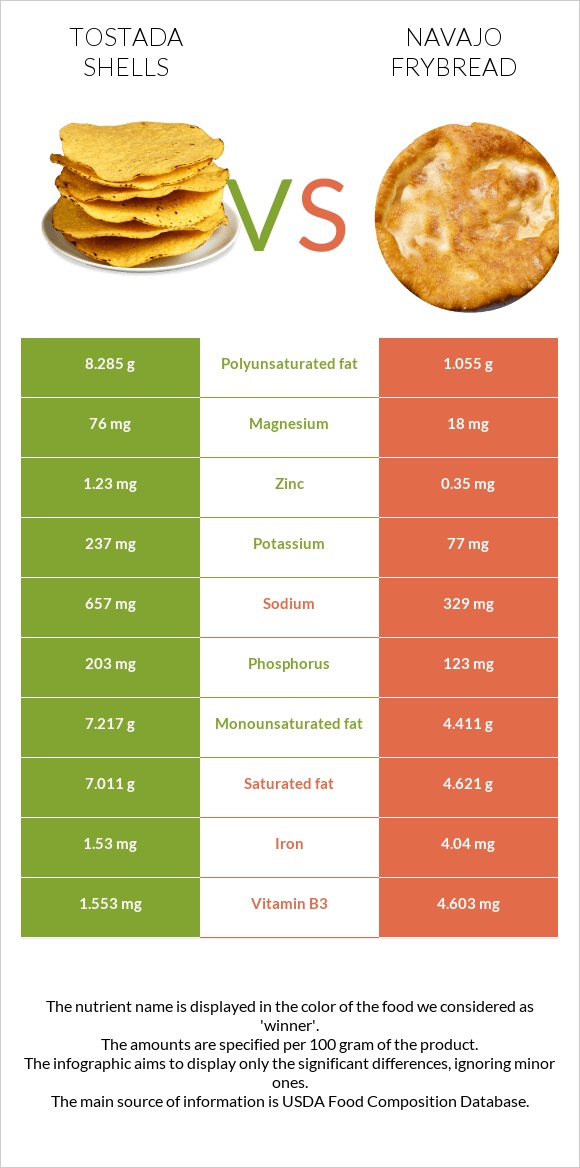 Tostada shells vs Navajo frybread infographic