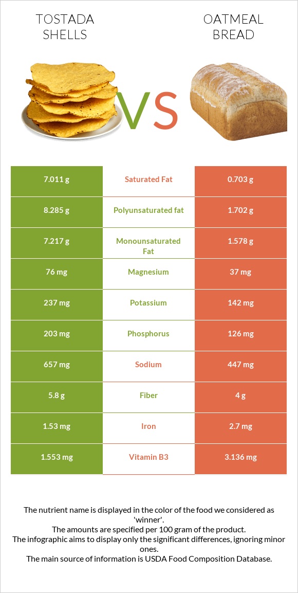 Tostada shells vs Oatmeal bread infographic