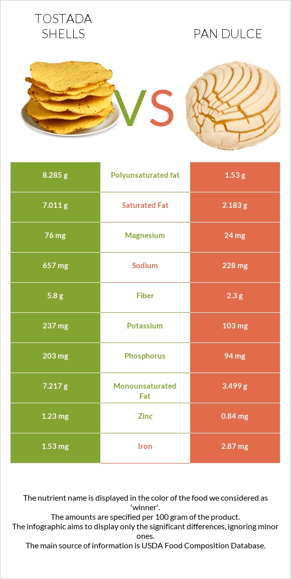 Tostada shells vs Pan dulce infographic