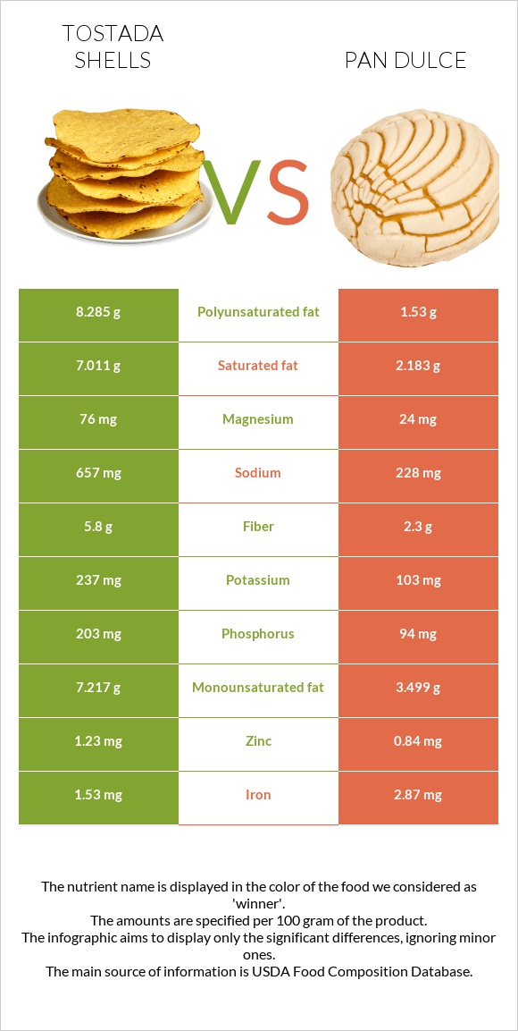 Tostada shells vs Pan dulce infographic