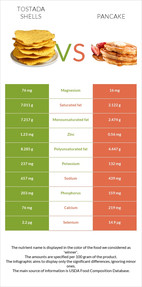 Tostada shells vs Ալաձիկ infographic