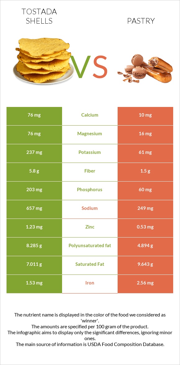 Tostada shells vs Թխվածք infographic