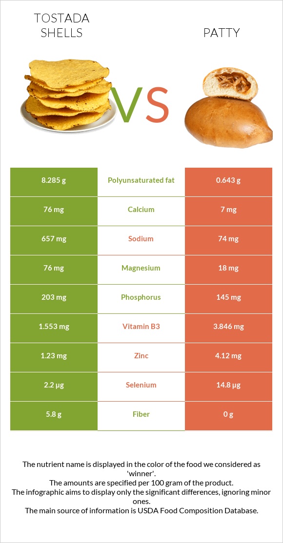 Tostada shells vs Patty infographic