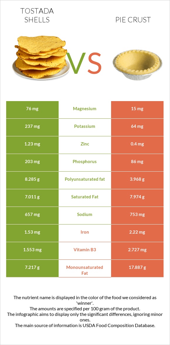 Tostada shells vs Pie crust infographic