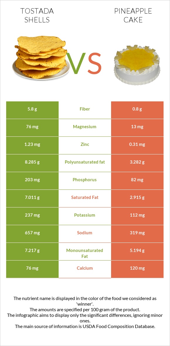 Tostada shells vs Թխվածք «արքայախնձոր» infographic
