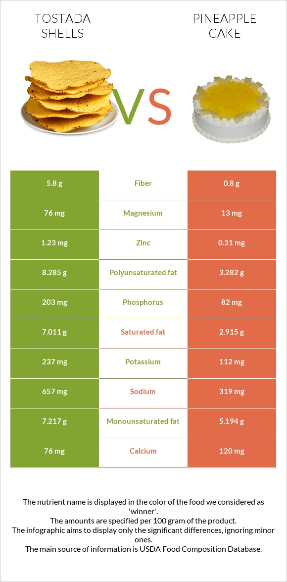 Tostada shells vs Pineapple cake infographic