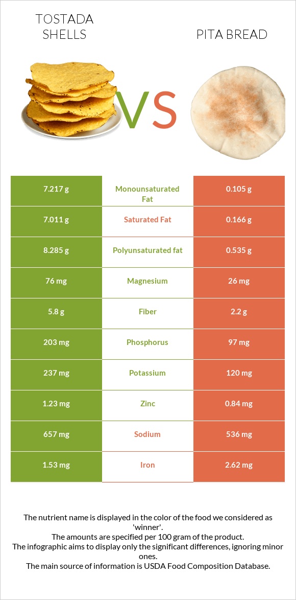 Tostada shells vs Pita bread infographic