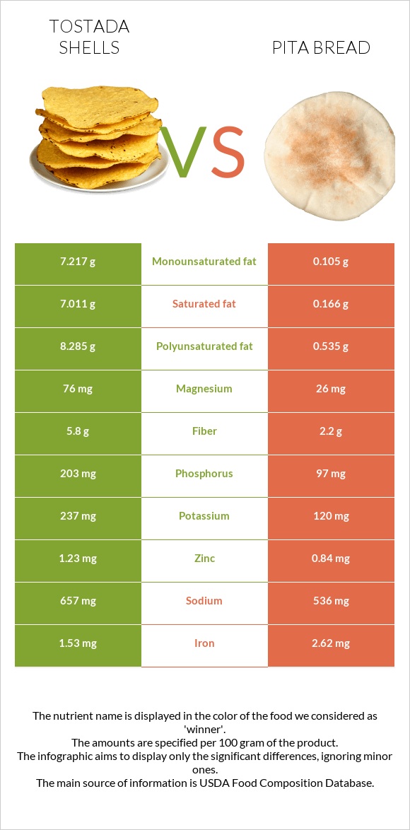 Tostada shells vs Pita bread infographic