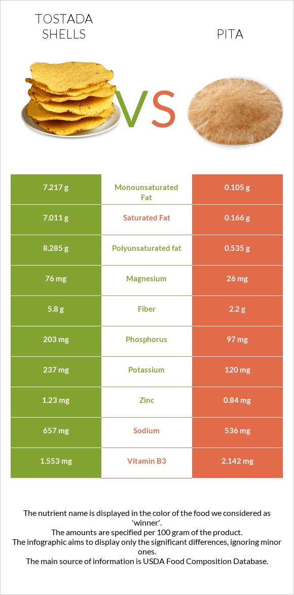 Tostada shells vs Պիտա հաց infographic