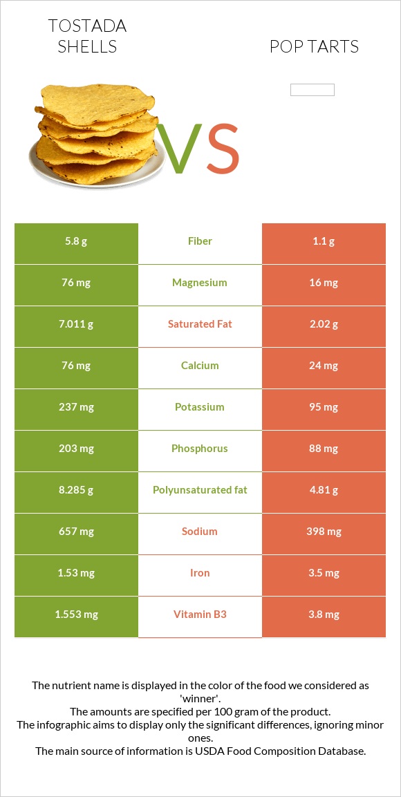 Tostada shells vs Pop tarts infographic
