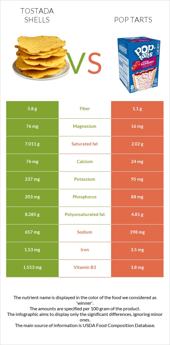 Tostada shells vs Pop tarts infographic