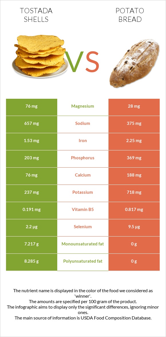 Tostada shells vs Potato bread infographic