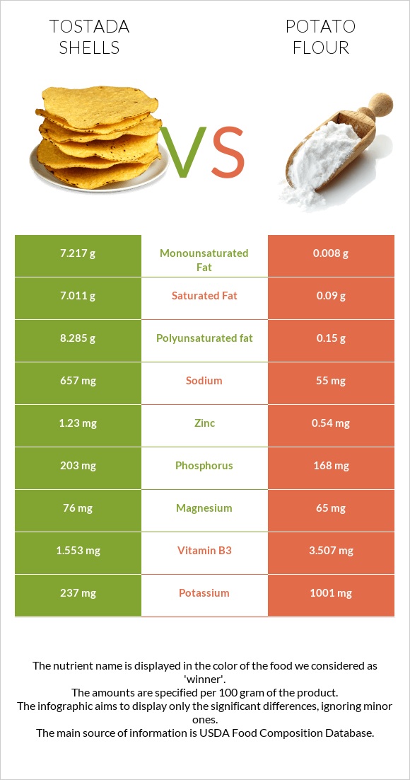 Tostada shells vs Potato flour infographic