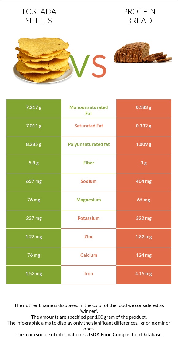Tostada shells vs Protein bread infographic