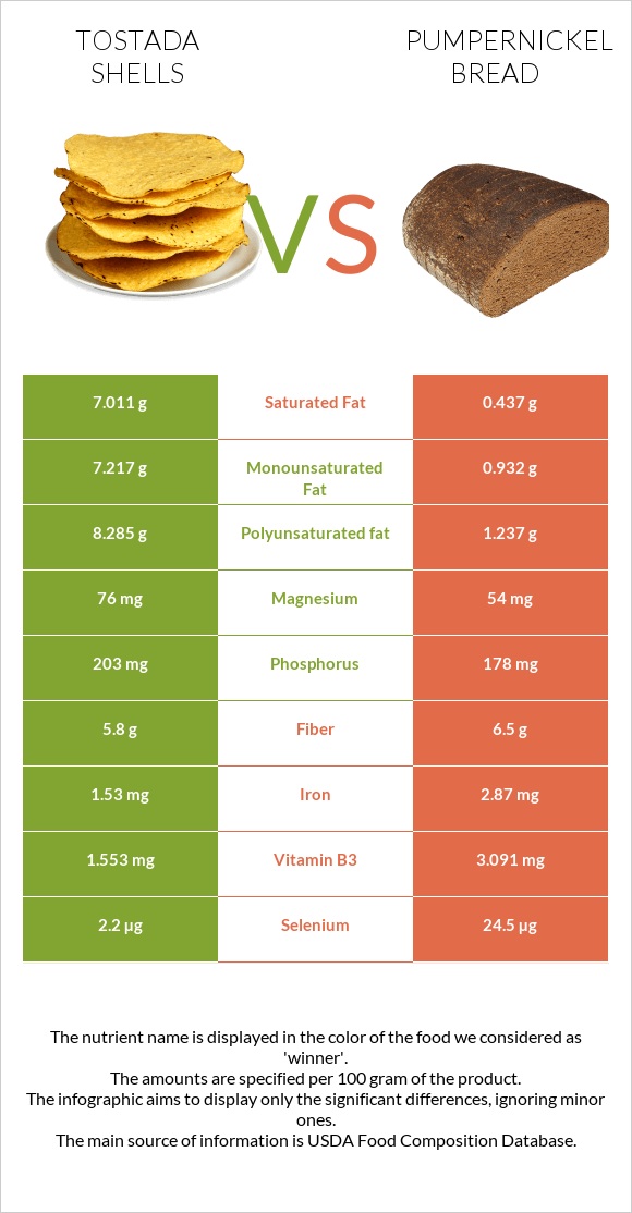 Tostada shells vs Pumpernickel bread infographic