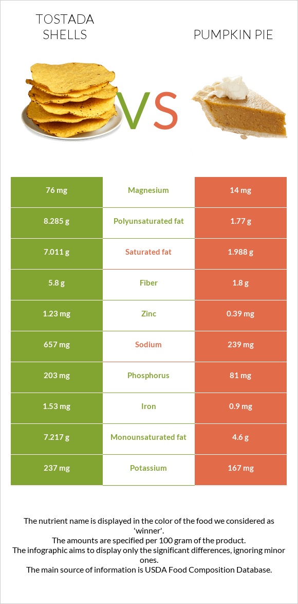 Tostada shells vs Դդումով կարկանդակ infographic