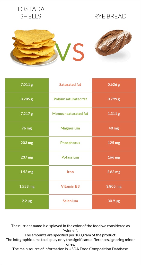 Tostada shells vs Rye bread infographic