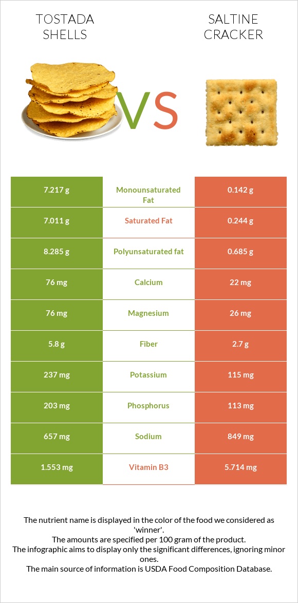 Tostada shells vs Saltine cracker infographic