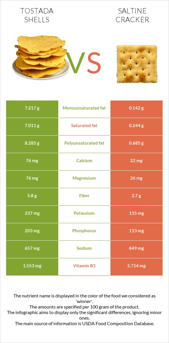 Tostada shells vs Աղի կրեկեր infographic