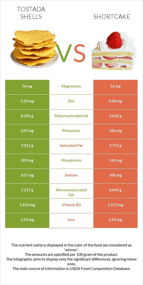 Tostada shells vs Shortcake infographic