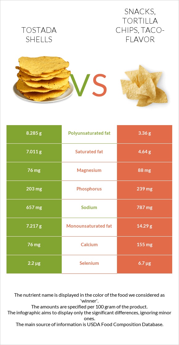 Tostada shells vs Snacks, tortilla chips, taco-flavor infographic