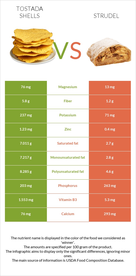 Tostada shells vs Շտռուդել infographic