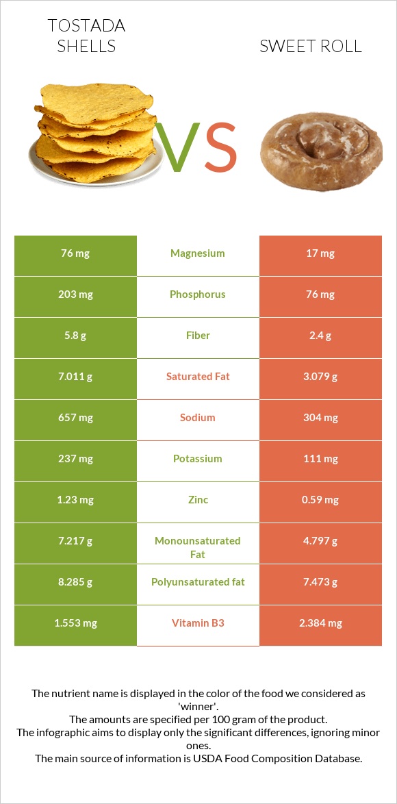 Tostada shells vs Sweet roll infographic