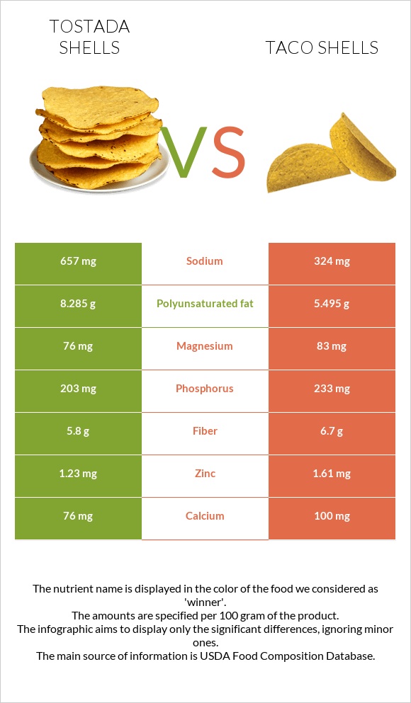 Tostada shells vs Taco shells infographic