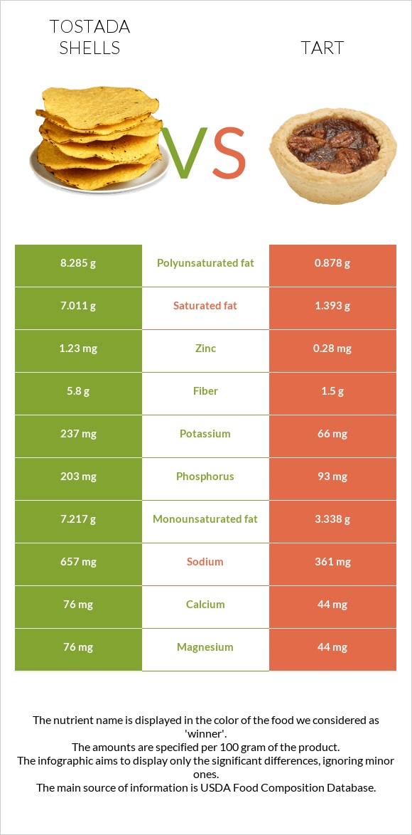 Tostada shells vs Tart infographic