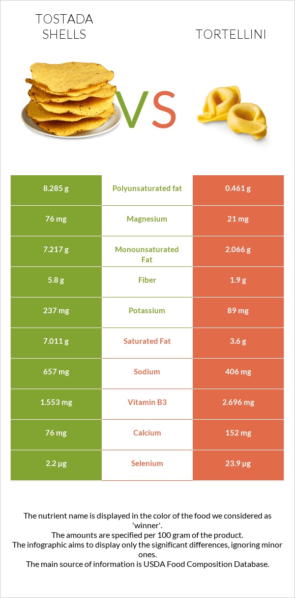 Tostada shells vs Tortellini infographic