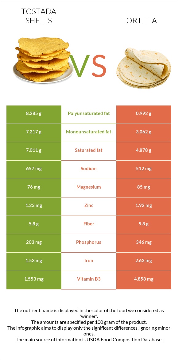 Tostada shells vs Տորտիլա infographic