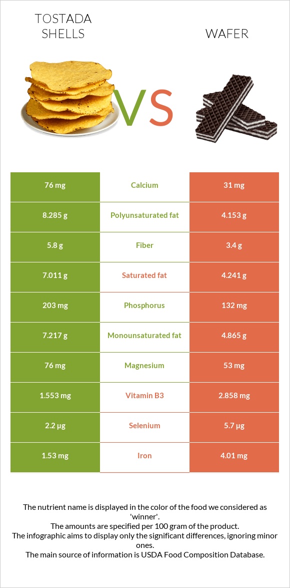 Tostada shells vs Wafer infographic