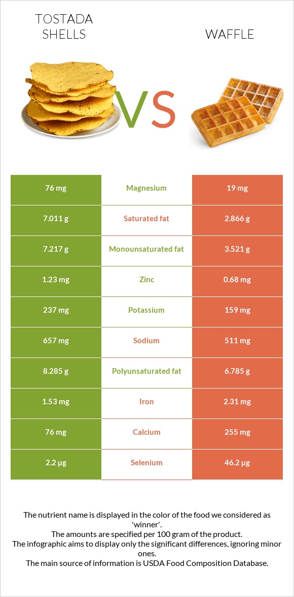 Tostada shells vs Waffle infographic