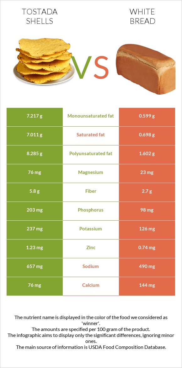 Tostada shells vs White bread infographic