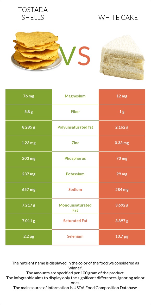 Tostada shells vs White cake infographic