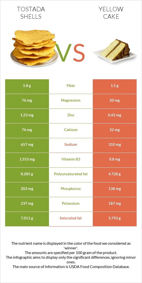 Tostada shells vs Yellow cake infographic