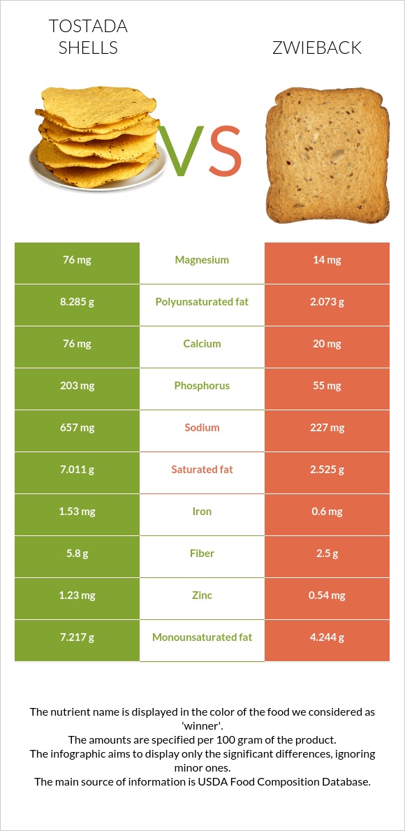 Tostada shells vs Zwieback infographic