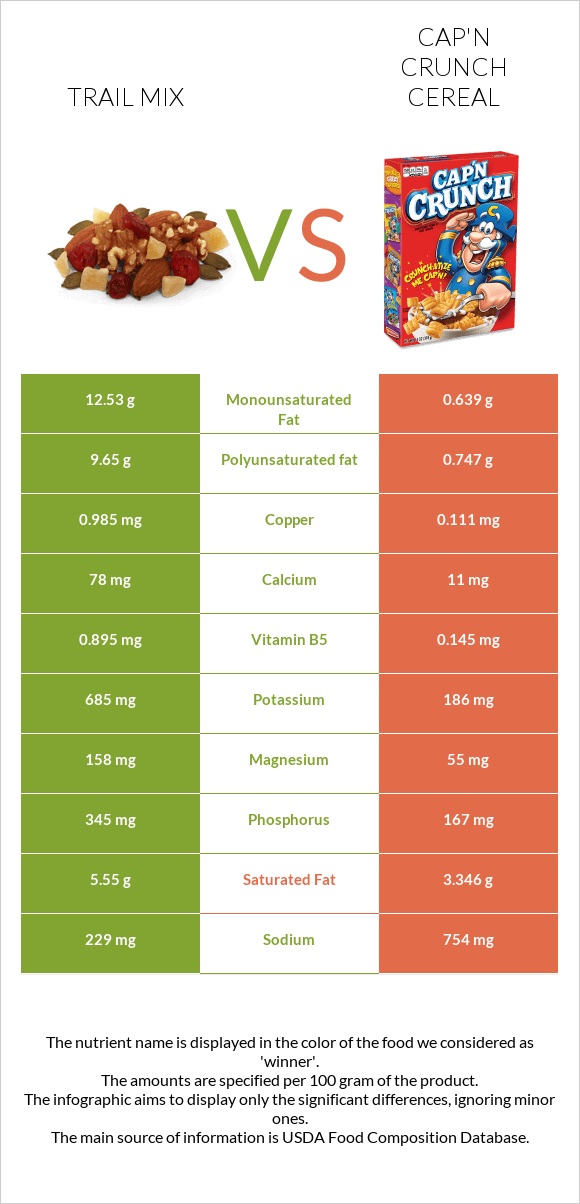 Trail mix vs Cap'n Crunch Cereal infographic