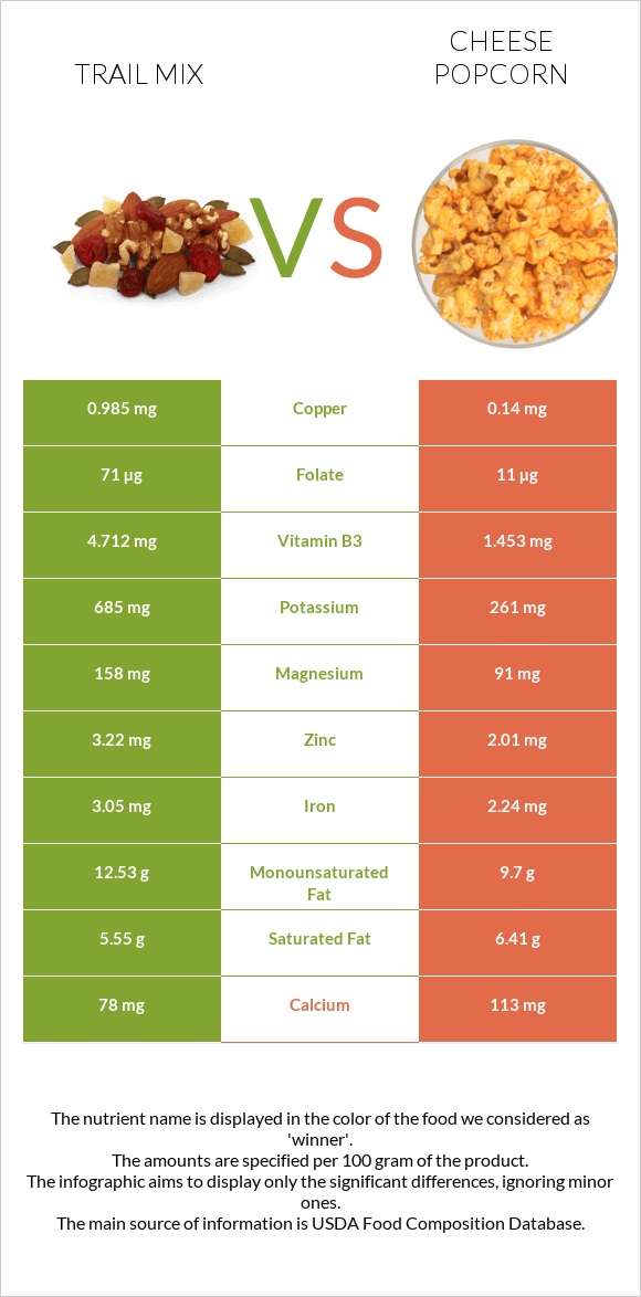 Trail mix vs Cheese popcorn infographic