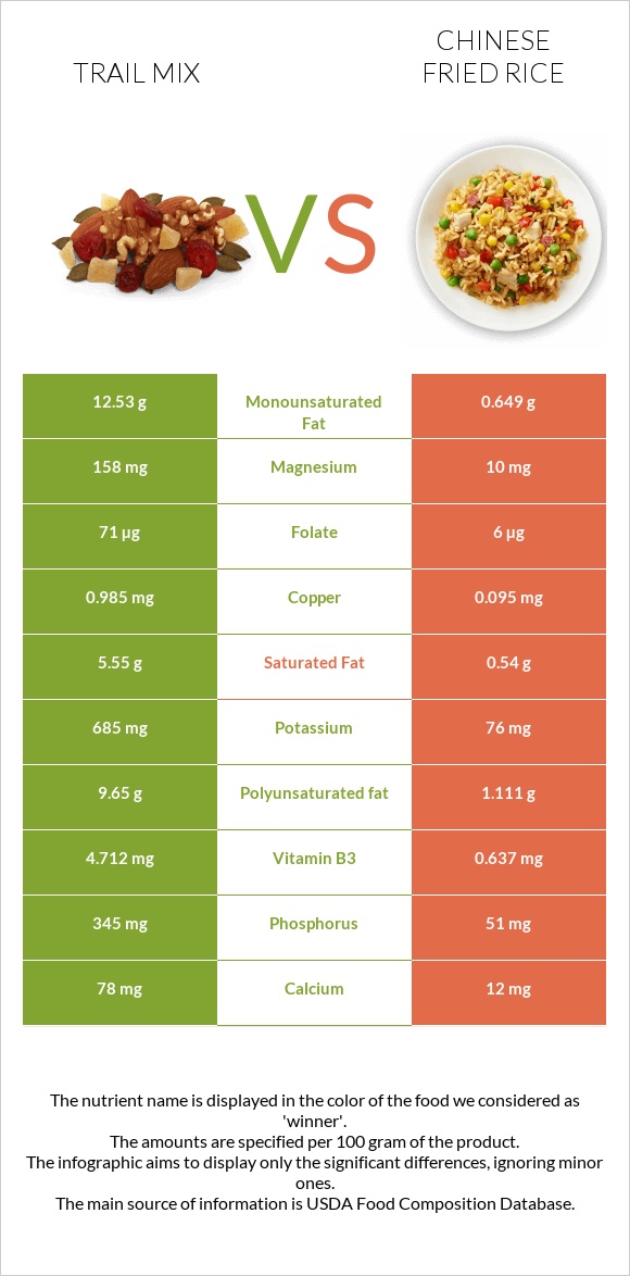 Trail mix vs Chinese fried rice infographic