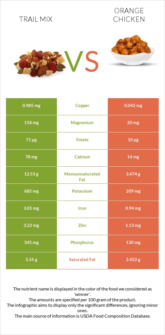 Trail mix vs Chinese orange chicken infographic