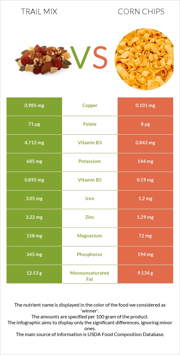 Trail mix vs Corn chips infographic