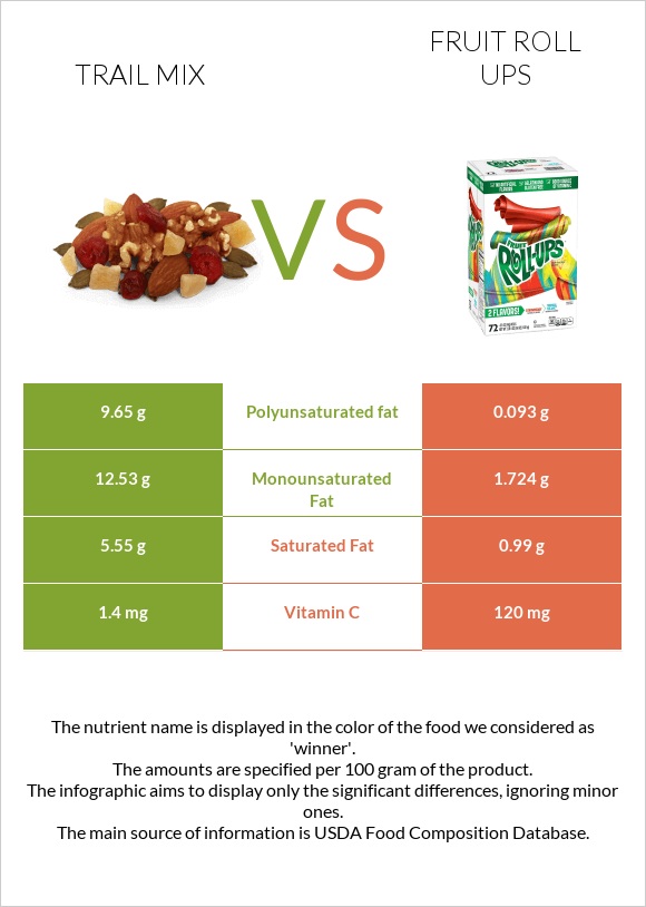 Trail mix vs Fruit roll ups infographic