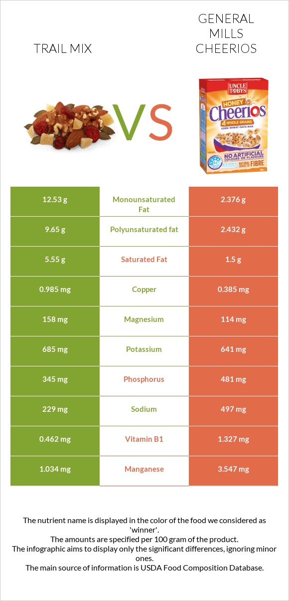 Trail mix vs General Mills Cheerios infographic
