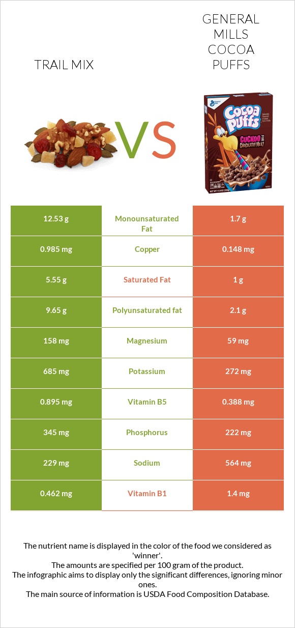 Trail mix vs General Mills Cocoa Puffs infographic