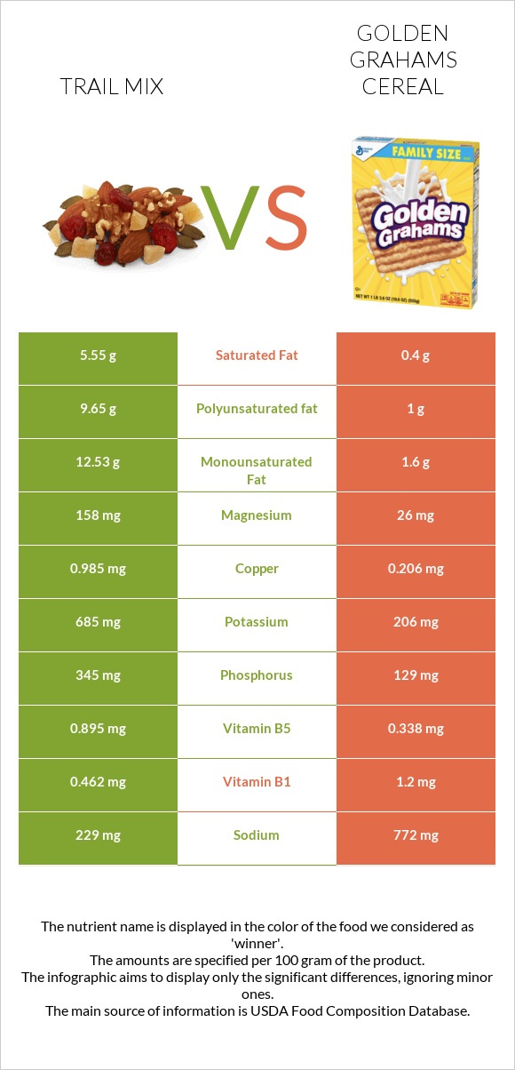 Trail mix vs Golden Grahams Cereal infographic