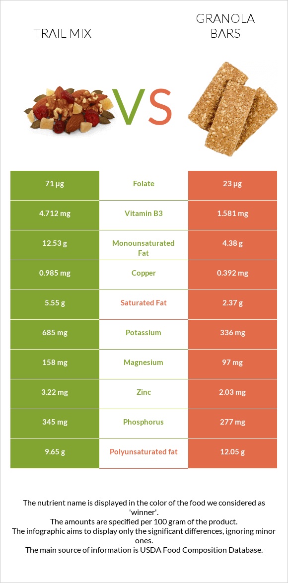 Trail mix vs Granola bars infographic