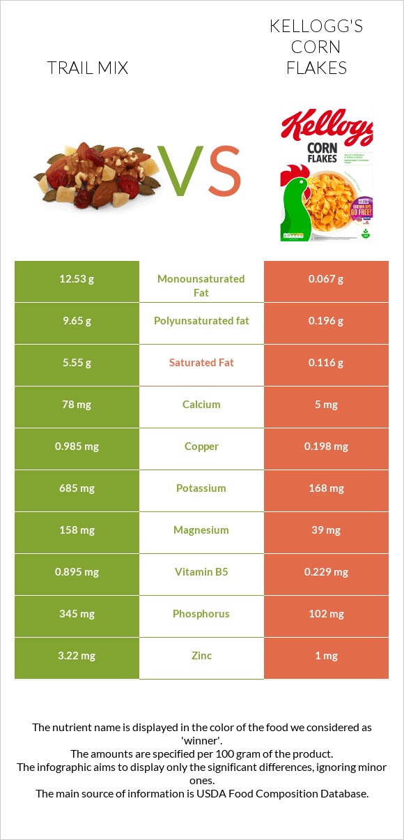 Trail mix vs Kellogg's Corn Flakes infographic