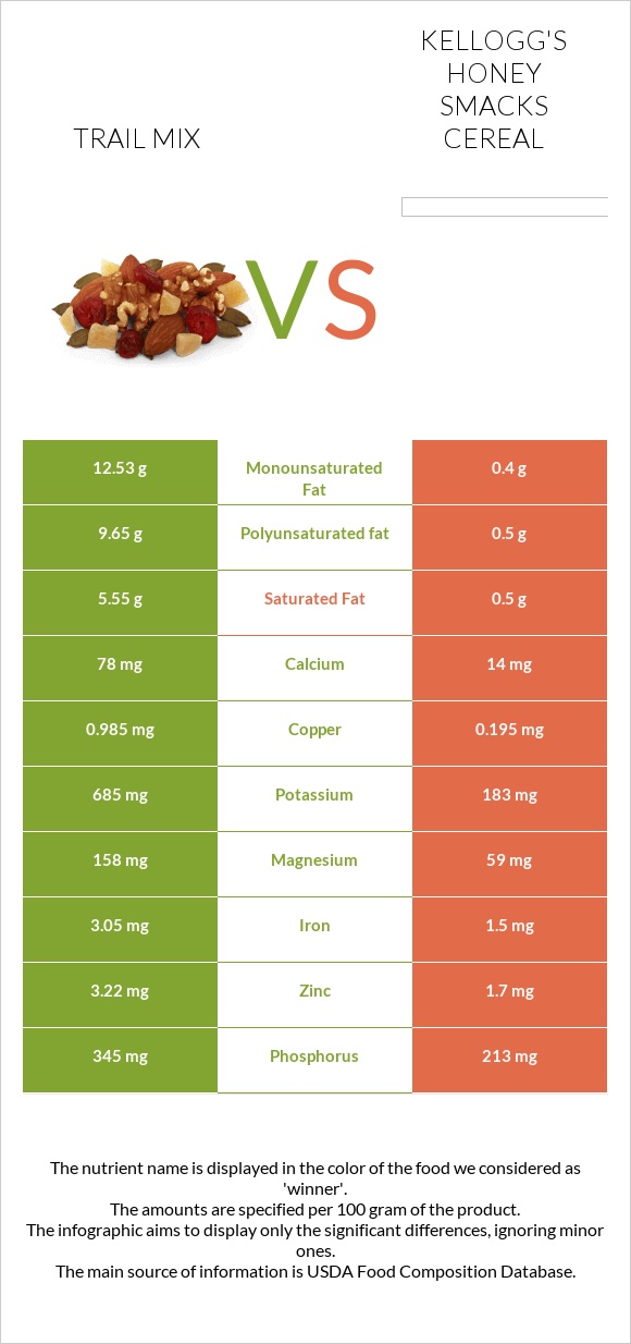 Trail mix vs Kellogg's Honey Smacks Cereal infographic