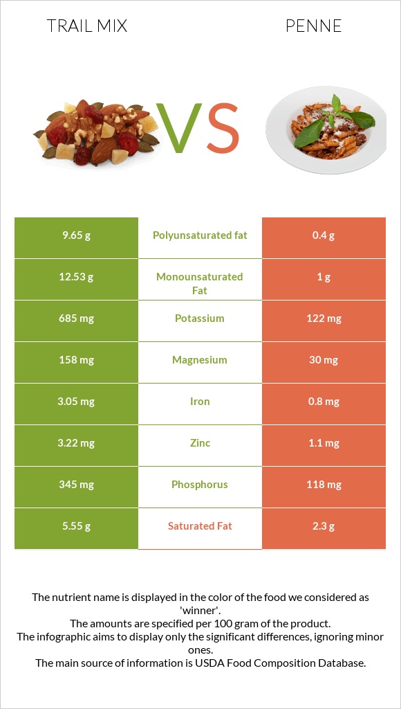 Trail mix vs Penne infographic